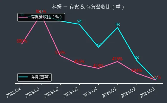 1786 科妍 存貨與存貨營收比