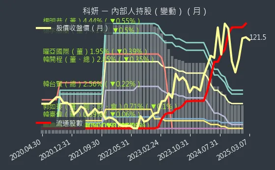 1786 科妍 內部人持股