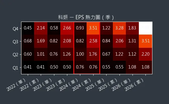 1786 科妍 EPS 熱力圖