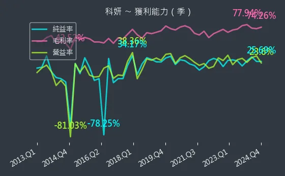 1786 科妍 獲利能力