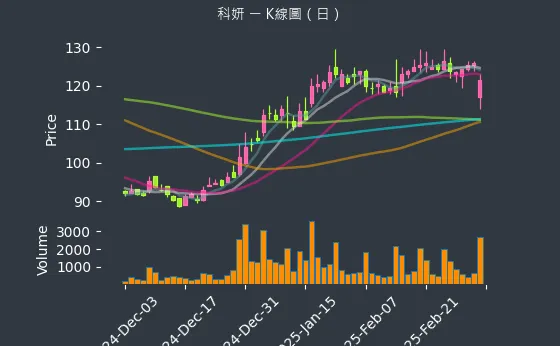 1786 科妍 K線圖（日）