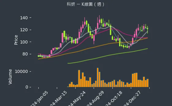 1786 科妍 K線圖（週）