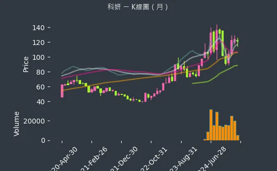 1786 科妍 K線圖（月）