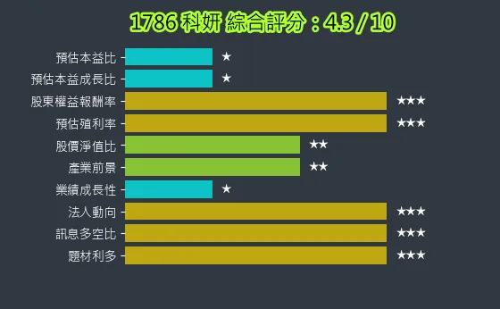 1786 科妍 綜合評分