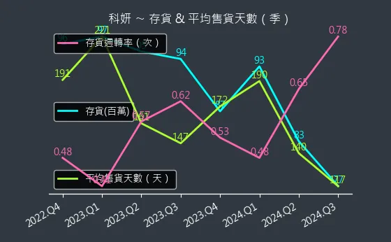 1786 科妍 存貨與平均售貨天數