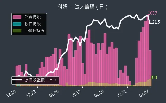 1786 科妍 法人籌碼