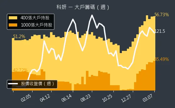 1786 科妍 大戶籌碼