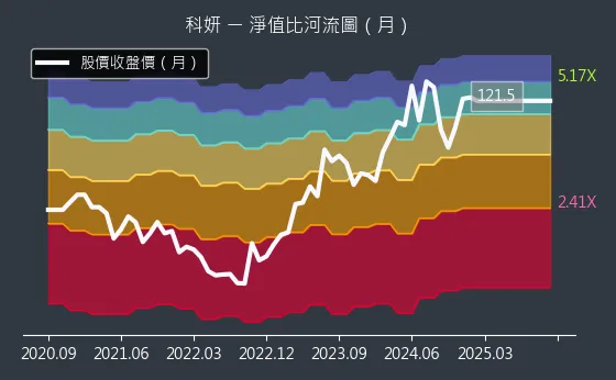 1786 科妍 淨值比河流圖