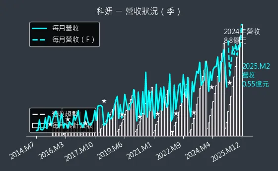 1786 科妍 營收狀況