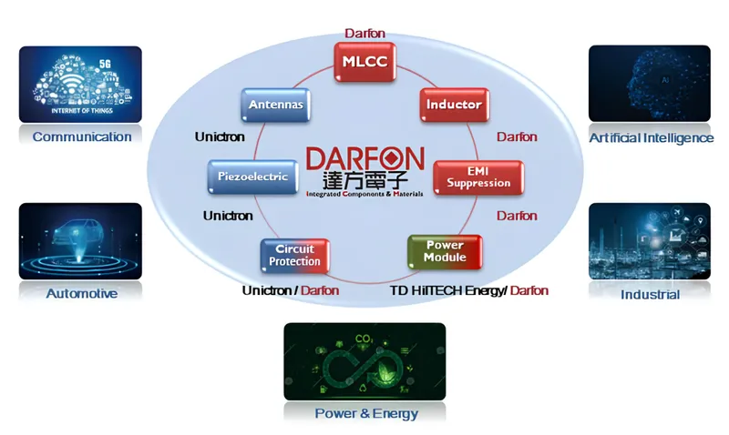 達方電子整合元件產品