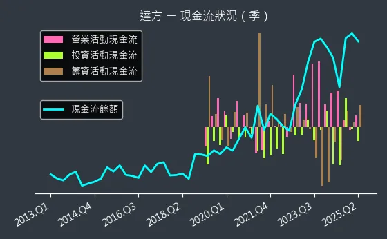 8163 達方 現金流狀況