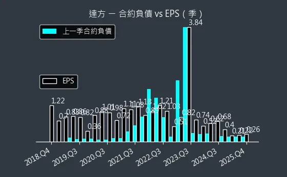 8163 達方 合約負債與 EPS