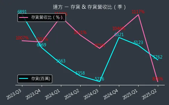 8163 達方 存貨與存貨營收比