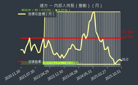 8163 達方 內部人持股變動