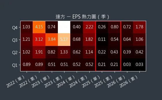 8163 達方 EPS 熱力圖