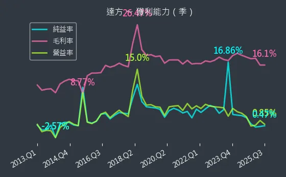 8163 達方 獲利能力