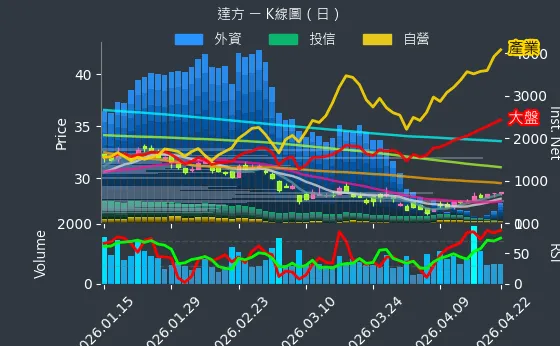 8163 達方 日線圖
