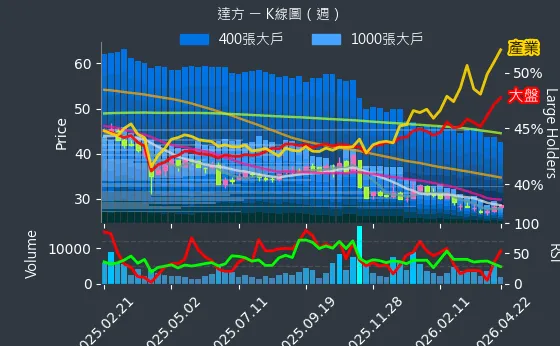 8163 達方 週線圖