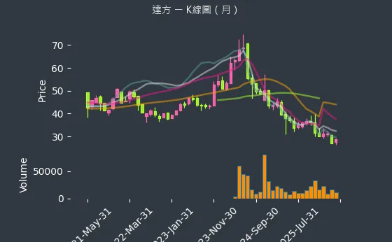 8163 達方 月線圖