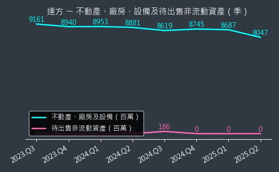 8163 達方 不動產、廠房、設備及待出售非流動資產變化圖