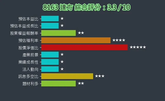 8163 達方 綜合評分