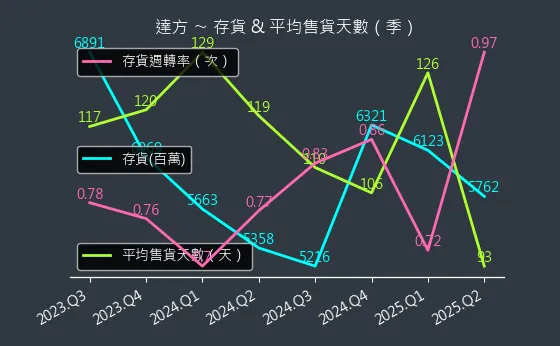 8163 達方 存貨與平均售貨天數