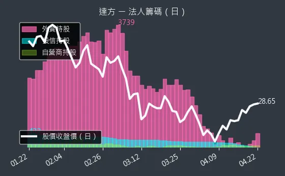 8163 達方 三大法人買賣超