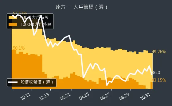 8163 達方 大戶持股變動、集保戶變化