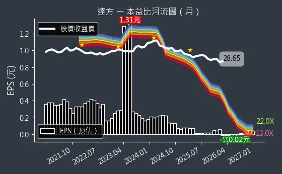 8163 達方 本益比河流圖