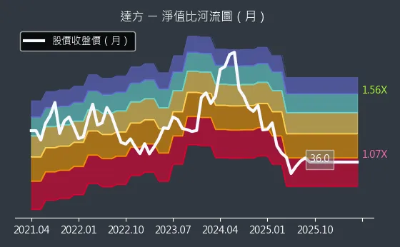 8163 達方 淨值比河流圖