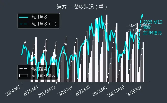 8163 達方 營收趨勢圖