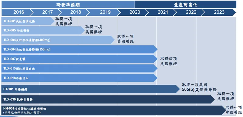 易威生醫藥物開發里程碑