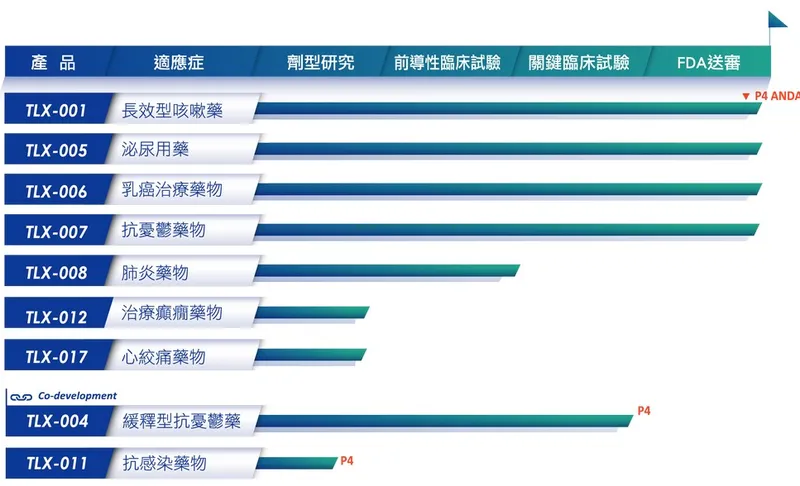 易威生醫複雜學名藥研發進度