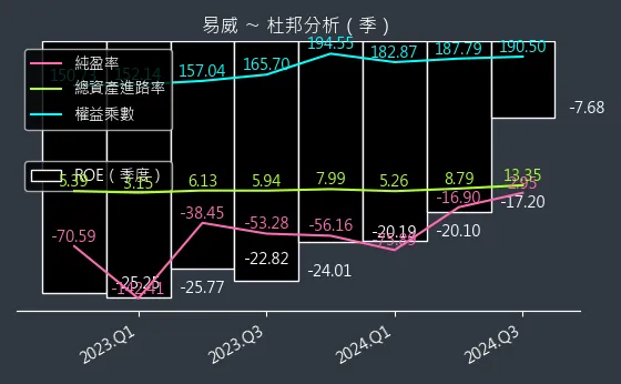 1799 易威 杜邦分析