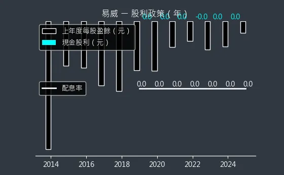 1799 易威 股利政策