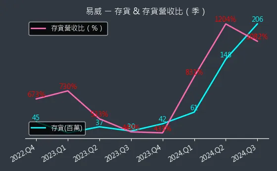 1799 易威 存貨與存貨營收比