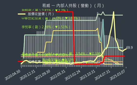 1799 易威 內部人持股