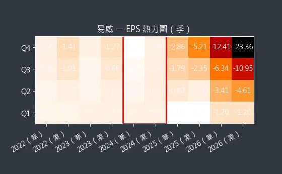 1799 易威 EPS 熱力圖