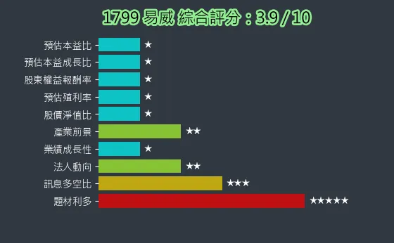 1799 易威 綜合評分