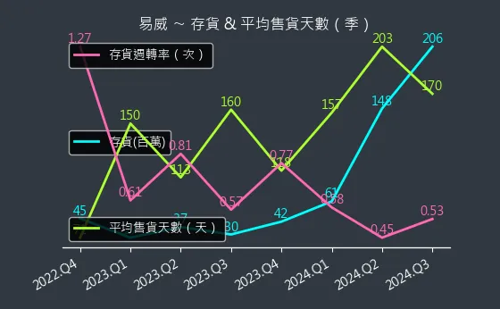 1799 易威 存貨與平均售貨天數