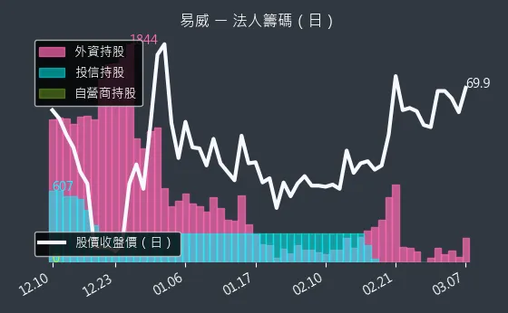 1799 易威 法人籌碼