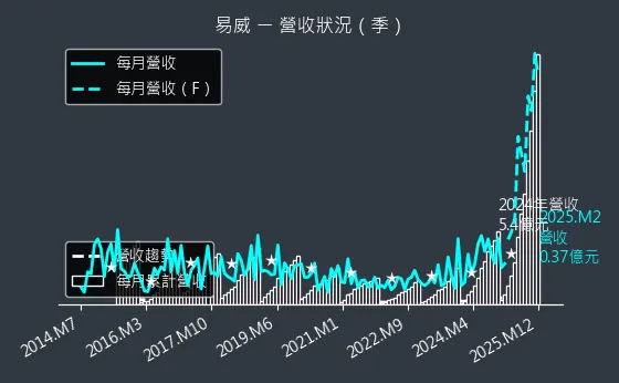 1799 易威 營收狀況