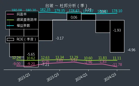 1802 台玻 杜邦分析