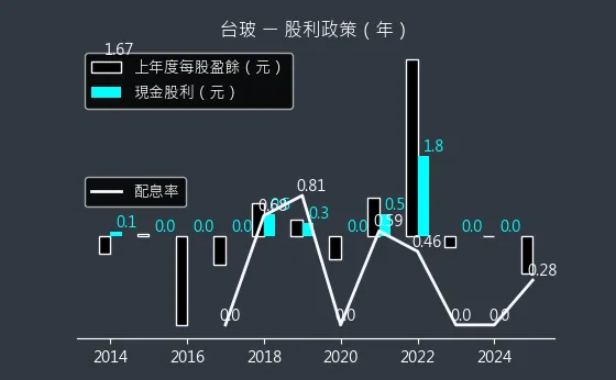 1802 台玻 股利政策