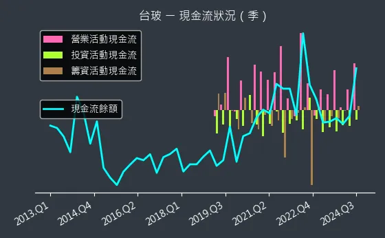 1802 台玻 現金流狀況