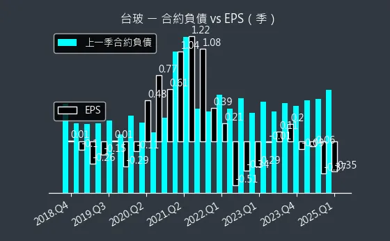 1802 台玻 合約負債