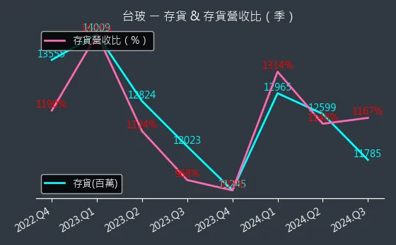 1802 台玻 存貨與存貨營收比