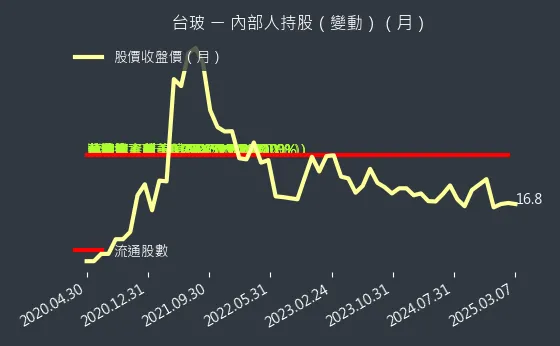 1802 台玻 內部人持股