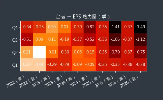 1802 台玻 EPS 熱力圖