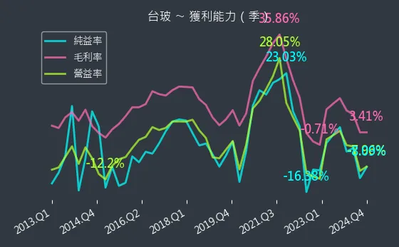 1802 台玻 獲利能力